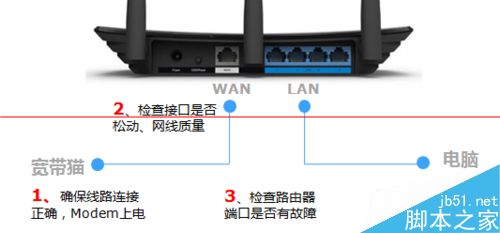 WAN口灯不亮，LAN口指示灯不亮怎么办