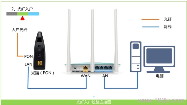 光纤接入上网时，正确连接路由器