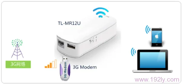 TP-Link TL-MR12U路由器3G上网拓扑