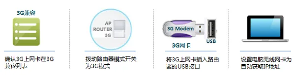 TP-Link TL-MR12U路由器3G上网设置前的准备工作