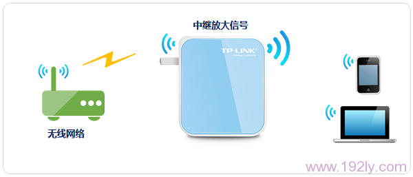 TL-WR800N路由器在“Repeater：中继模式”下拓扑