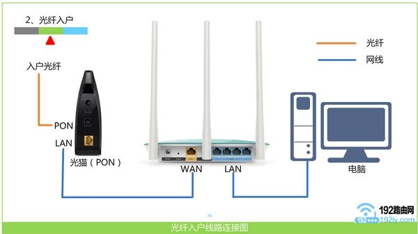 先正确连接迅捷(FAST)路由器