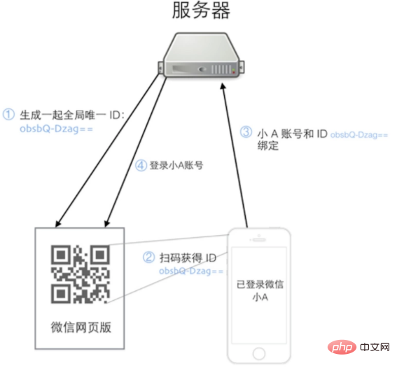 基于 Workerman实现Web扫描登录的方法