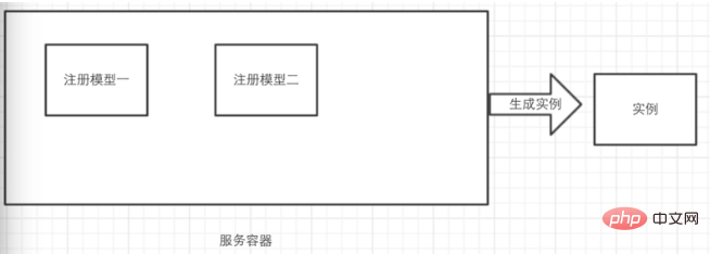 关于使用 Laravel 服务容器的优势介绍
