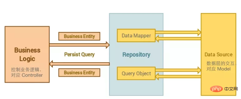 在laravel中使用Repository Pattern(仓库模式)