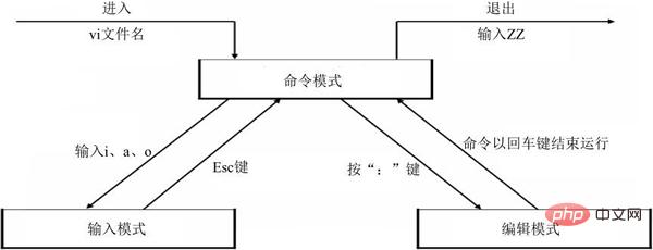 linux vim有几种工作模式