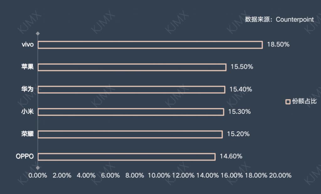 华为第三 苹果第二，国内市场谁第一