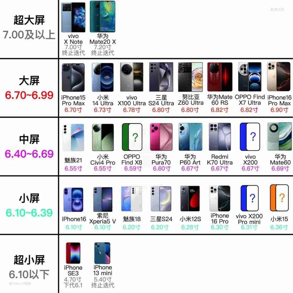  多大算小屏？一张图速览 5.4-6.9 差别 