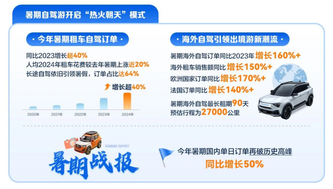 年轻人爱上“慢充式旅游”，带火千亿租车市场