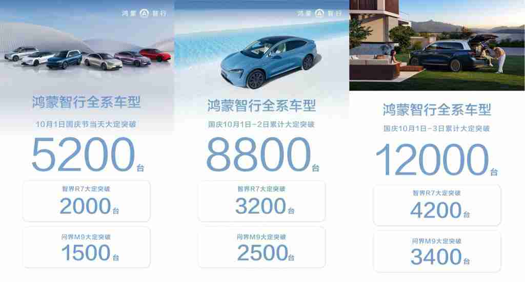  鸿蒙智行国庆 10 月 1~4 日累计大定突破 1.52 万台 
