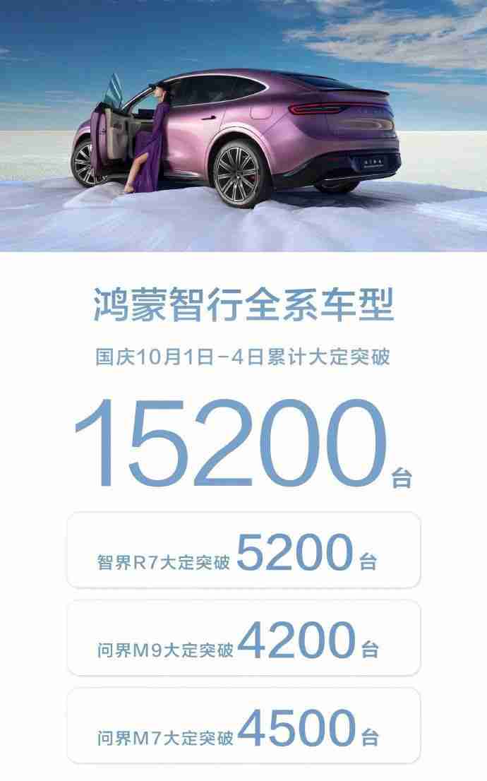  鸿蒙智行国庆 10 月 1~4 日累计大定突破 1.52 万台 
