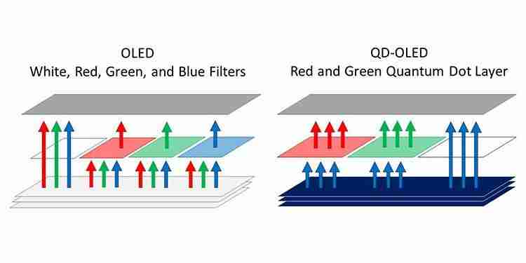 2024 年 MiniLED、OLED、QLED、QD-OLED 显示设备如何选？1 文总结优缺点 5 分钟选定爱机！