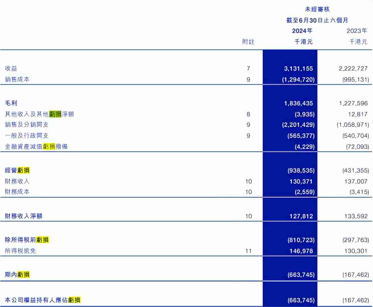 半年亏损6.64亿港元，蓝月亮越营销越亏？