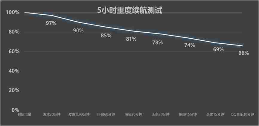 这些手机真正做到了既要又要，不仅轻薄而且也有大电池