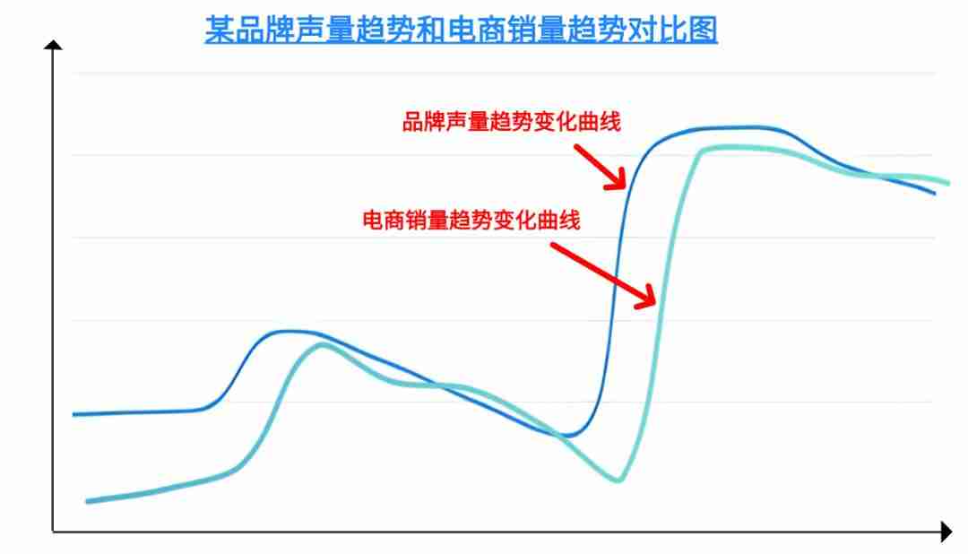 头部3C品牌用声量通“赢”战双11，分析竞品、品销