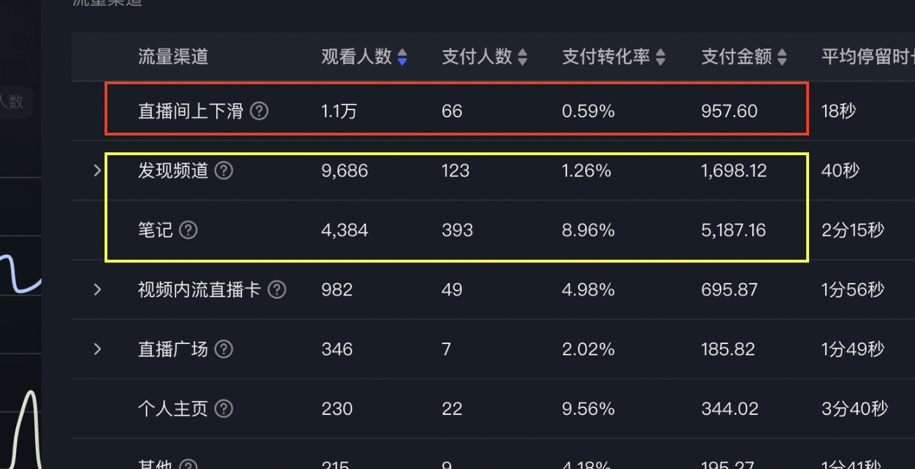 7天突破1000单！小红书直播带货数据大屏复盘！