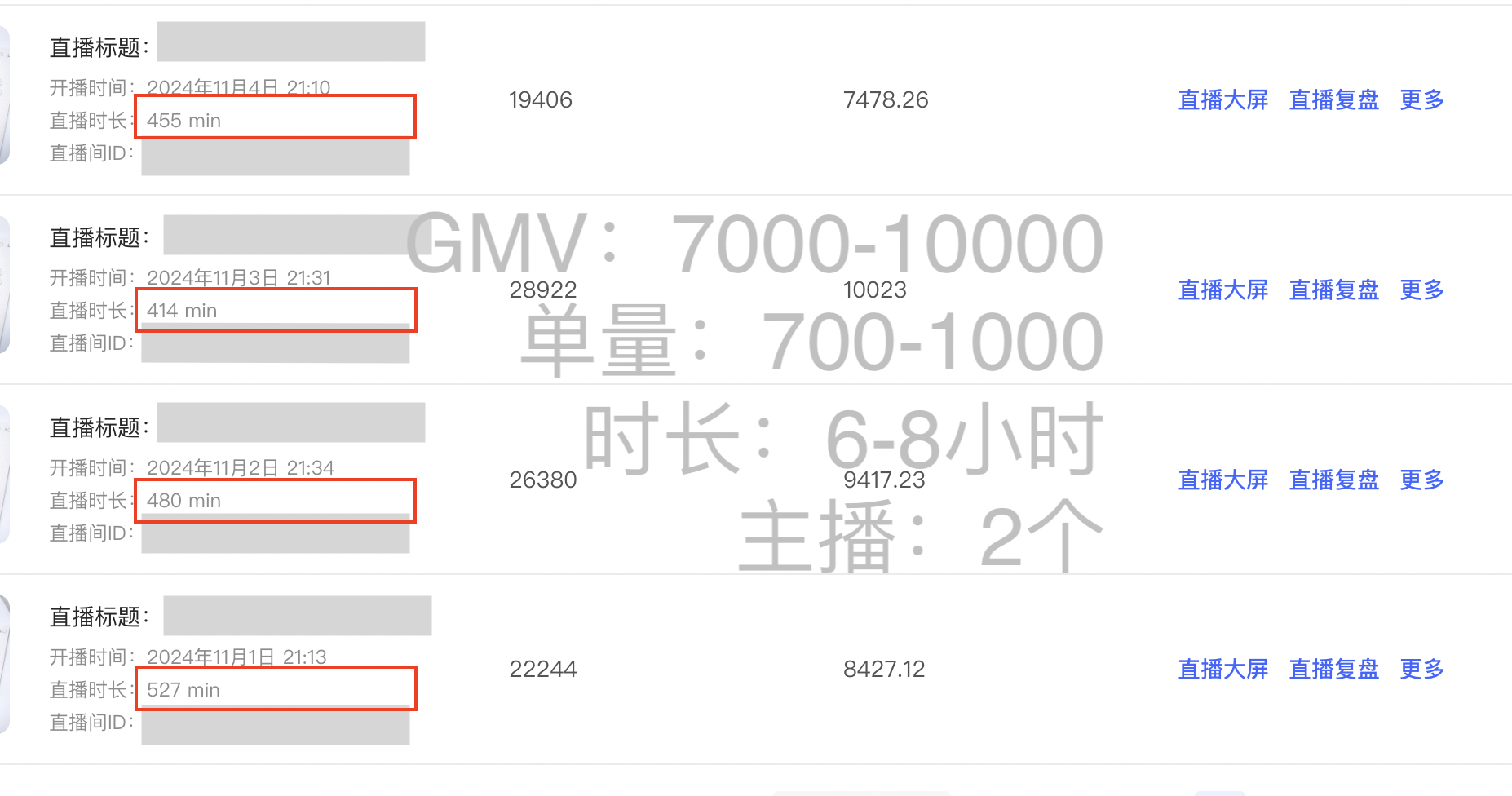 7天突破1000单！小红书直播带货数据大屏复盘！
