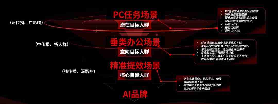 在投流这个问题上，99%的大模型从业者都理解错了