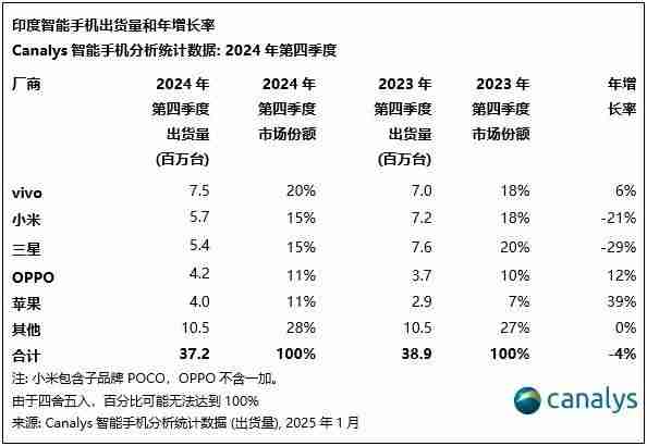 最新印度手机市场份额出炉 苹果首次跻身前五
