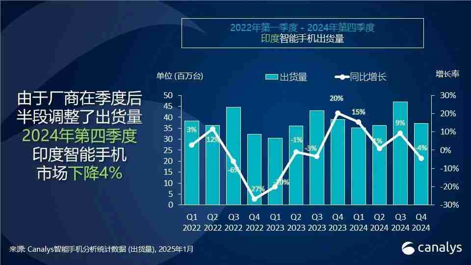 最新印度手机市场份额出炉 苹果首次跻身前五