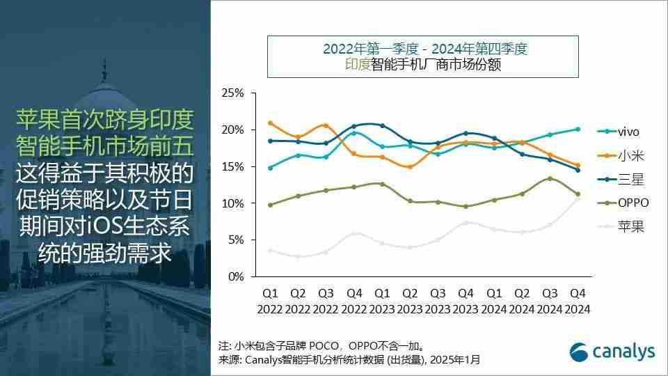 最新印度手机市场份额出炉 苹果首次跻身前五