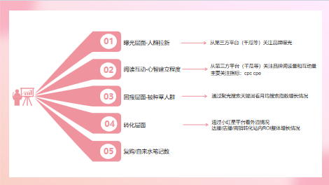 还没有小红书投放 SOP的请进