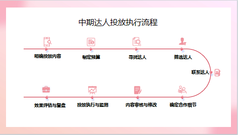 还没有小红书投放 SOP的请进
