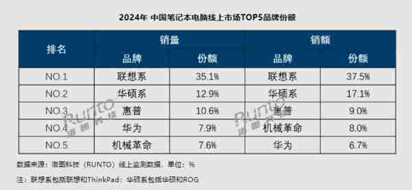 2024 年中国笔记本电脑线上 TOP5 公布：联想系居第一 