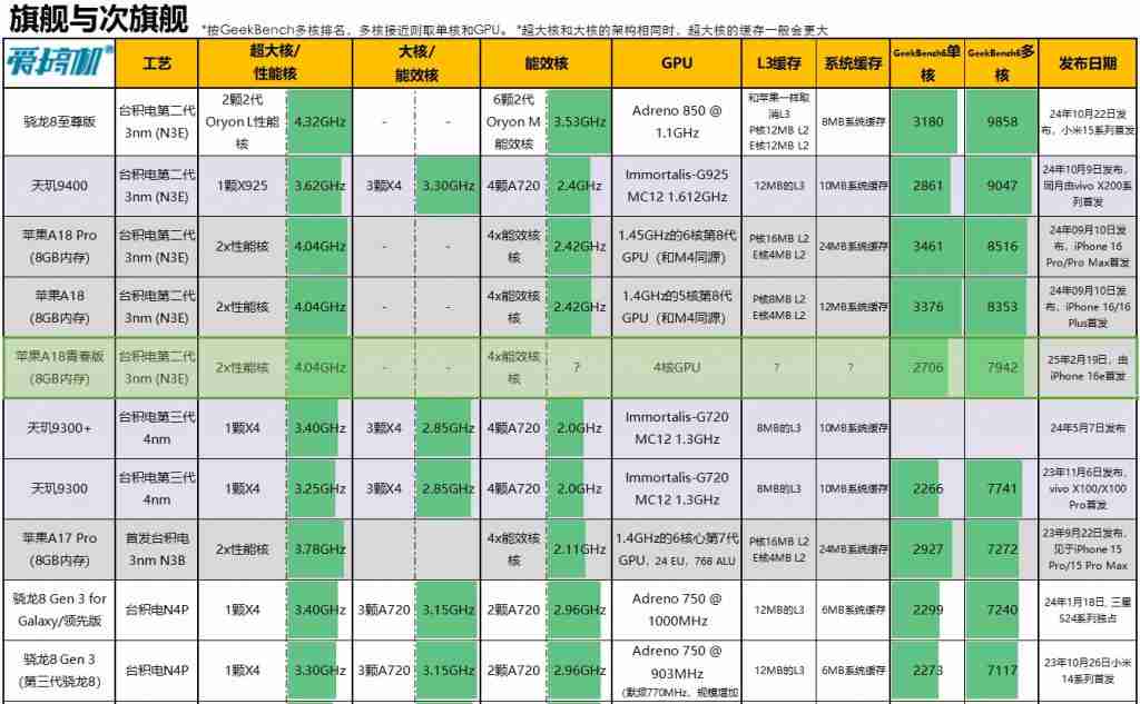 8G 内存，iPhone 16e 跑分出炉：CPU 也遭阉割？