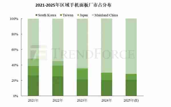 2024 年全球手机面板出货量 21.57 亿片 京东方稳居首位 
