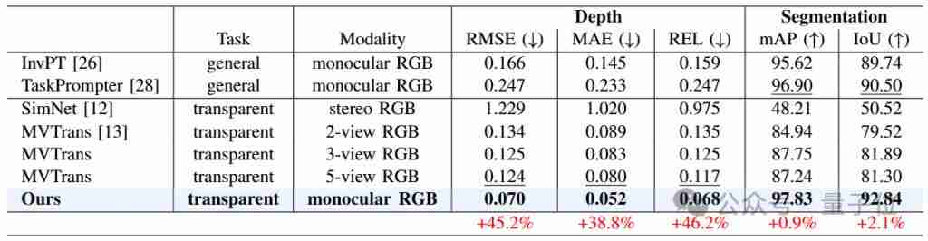  透明物体也能被机器人抓起来了，单目的那种 