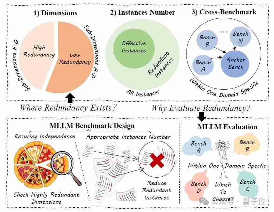 你正在做的大模型评测，可能有一半都是无用功