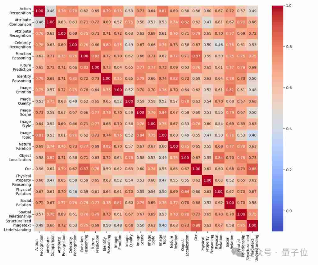  你正在做的大模型评测，可能有一半都是无用功 