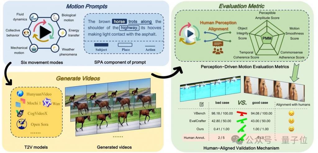AI 视频是否符合物理规律，量化基准来了，实现人类感知对齐