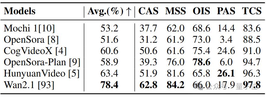 AI 视频是否符合物理规律，量化基准来了，实现人类感知对齐
