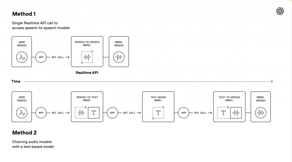 刚刚，OpenAI 一口气发布三个新模型！还为此做了一个新网站