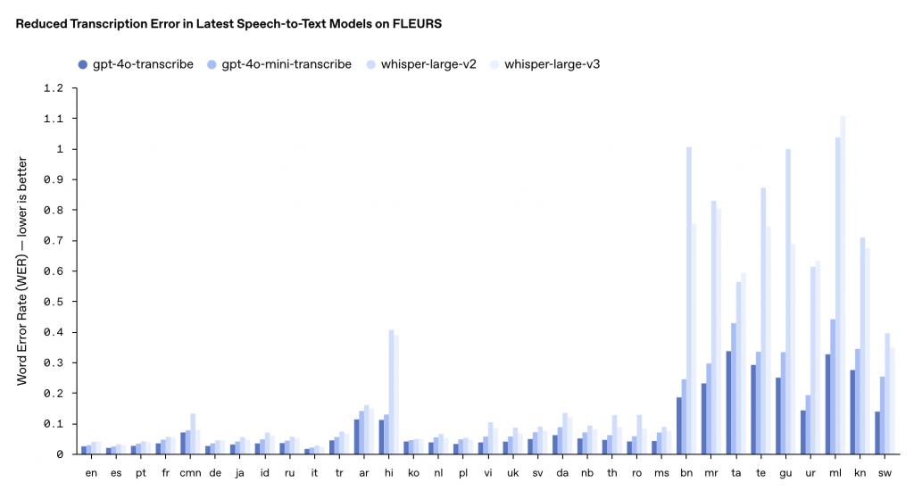刚刚，OpenAI 一口气发布三个新模型！还为此做了一个新网站