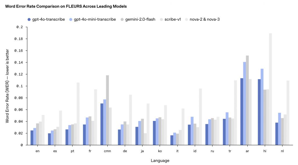 刚刚，OpenAI 一口气发布三个新模型！还为此做了一个新网站