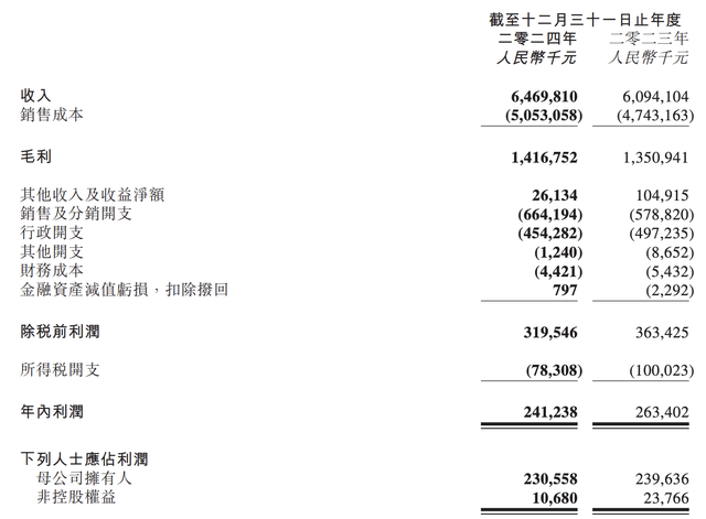 门店减少157家！锅圈食品，净利润下滑8.4%