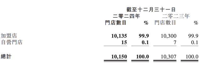 门店减少157家！锅圈食品，净利润下滑8.4%