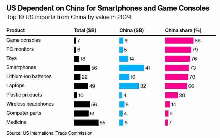 73%智能手机为在华进口 对华关税将严重打击美国电子业