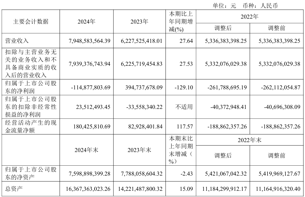 佳都科技2024年实现营收79.49亿元，同比增长27.64%