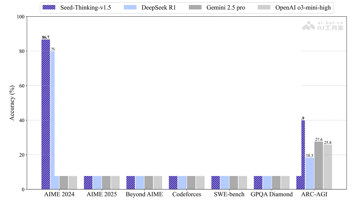 Seed-Thinking-v1.5— 字节跳动推出的最新思考模型