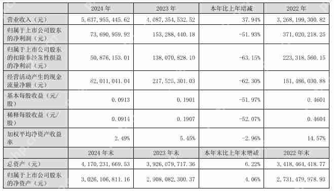 苏州固锝2024年实现营收56.38亿元，净利润同比下降51.93%