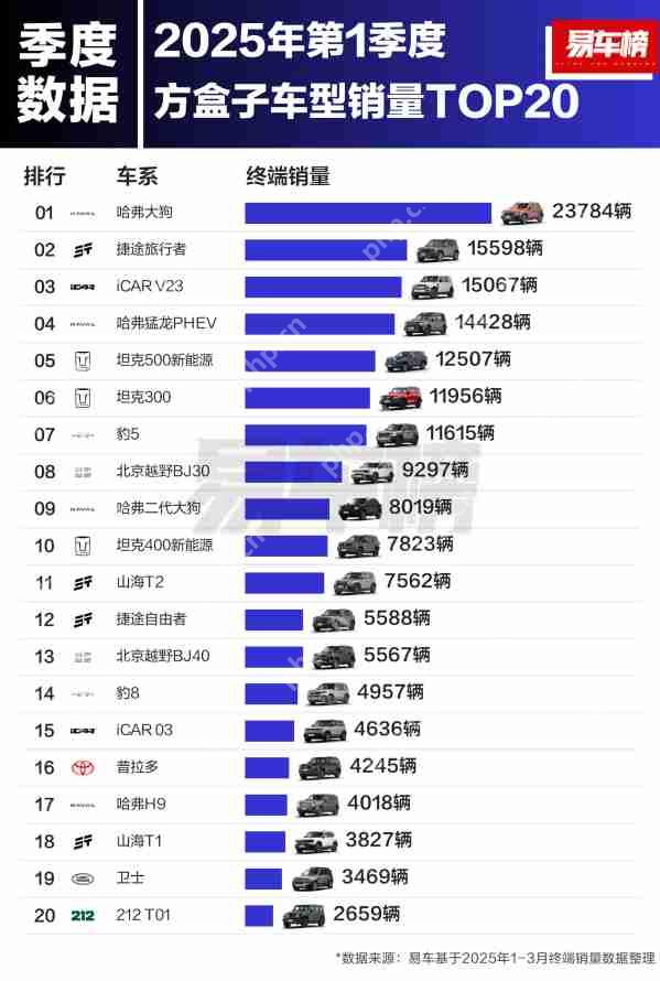 2025年一季度方盒子车型哪款卖得好？iCAR V23进前三