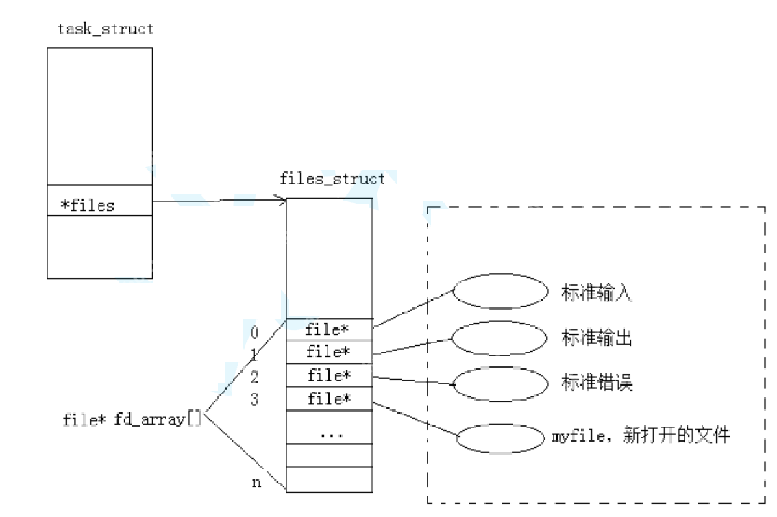 【Linux文件管理】重定向&&内核级缓冲区&&用户级缓冲区
