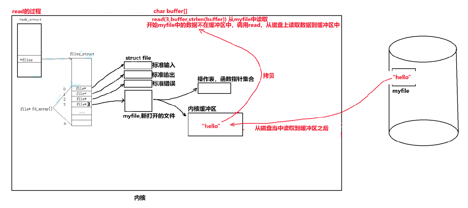 【Linux文件管理】重定向&&内核级缓冲区&&用户级缓冲区