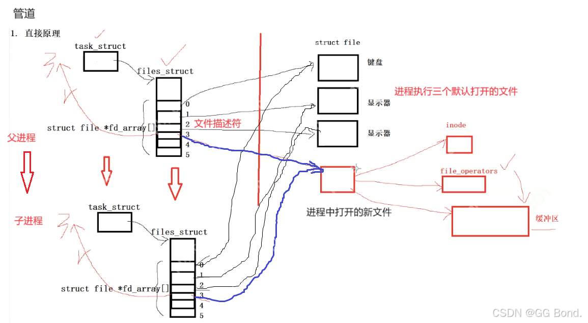 【Linux探索学习】第二十六弹——进程通信：深入理解Linux中的进程通信