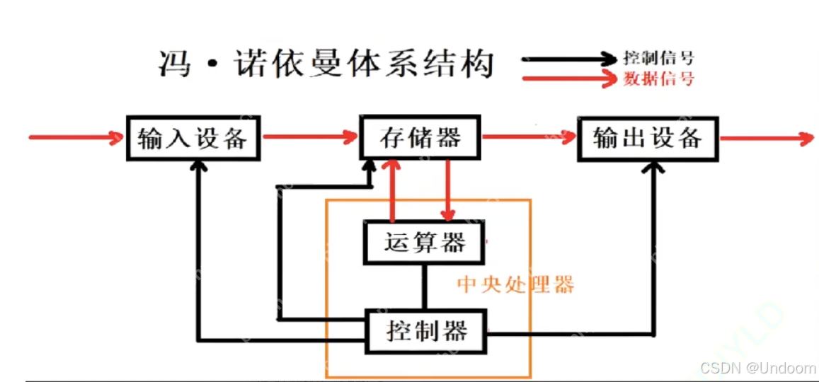 深度解析linux中的冯诺依曼体系