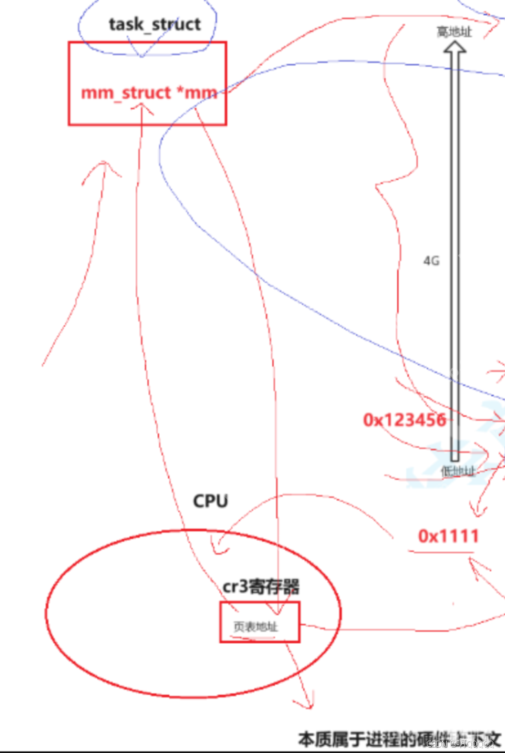 Linux系统编程:进程地址空间